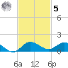 North Fork tide chart for Wednesday, November 5, 2025