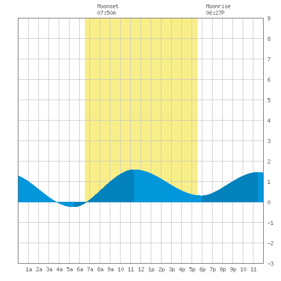 North Fork tide chart for Thursday, November 6, 2025