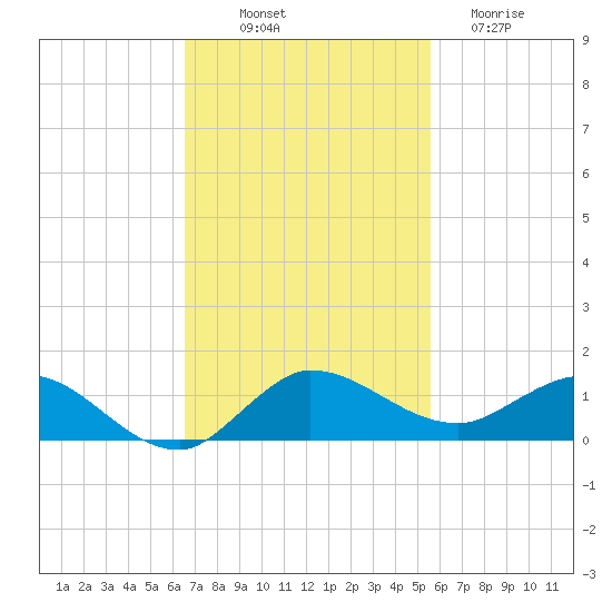 North Fork tide chart for Friday, November 7, 2025