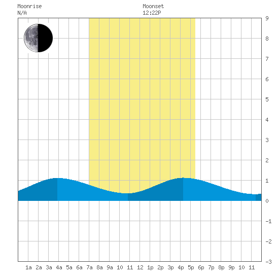 North Fork tide chart for Thursday, December 11, 2025