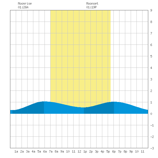 North Fork tide chart for Saturday, December 13, 2025