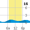 North Fork tide chart for Tuesday, December 16, 2025