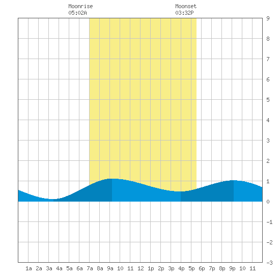North Fork tide chart for Wednesday, December 17, 2025