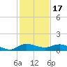 North Fork tide chart for Wednesday, December 17, 2025
