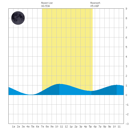 North Fork tide chart for Friday, December 19, 2025