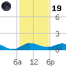 North Fork tide chart for Friday, December 19, 2025