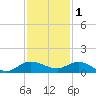 North Fork tide chart for Monday, December 1, 2025