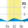 North Fork tide chart for Sunday, December 21, 2025