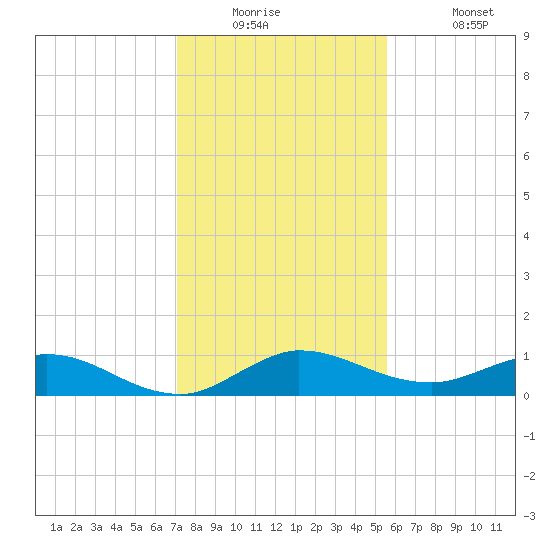 North Fork tide chart for Tuesday, December 23, 2025