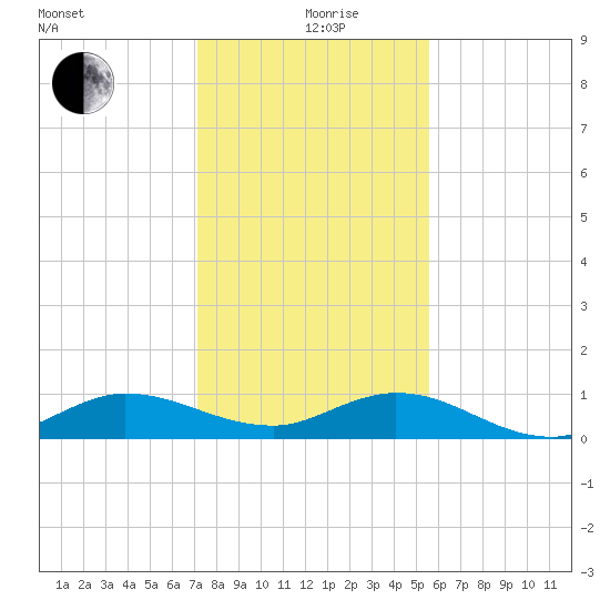 North Fork tide chart for Saturday, December 27, 2025