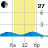 North Fork tide chart for Saturday, December 27, 2025