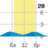 North Fork tide chart for Sunday, December 28, 2025