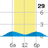 North Fork tide chart for Monday, December 29, 2025