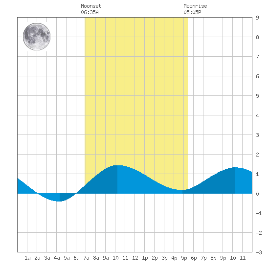 North Fork tide chart for Thursday, December 4, 2025