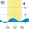 North Fork tide chart for Thursday, December 4, 2025