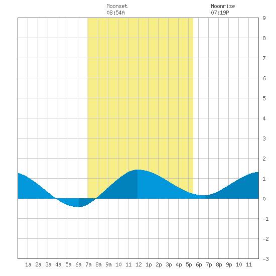 North Fork tide chart for Saturday, December 6, 2025