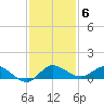 North Fork tide chart for Saturday, December 6, 2025