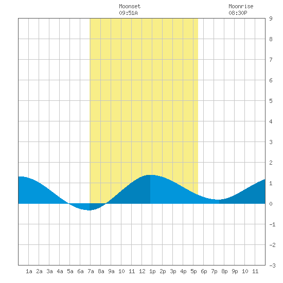 North Fork tide chart for Sunday, December 7, 2025