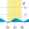 North Fork tide chart for Sunday, December 7, 2025