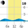 North Fork tide chart for Saturday, January 10, 2026