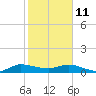 North Fork tide chart for Sunday, January 11, 2026