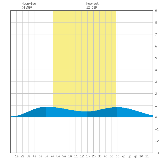 North Fork tide chart for Monday, January 12, 2026