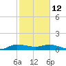 North Fork tide chart for Monday, January 12, 2026