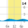 North Fork tide chart for Wednesday, January 14, 2026