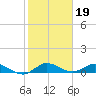 North Fork tide chart for Monday, January 19, 2026