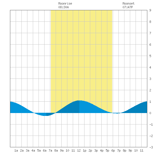 North Fork tide chart for Tuesday, January 20, 2026