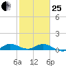 North Fork tide chart for Sunday, January 25, 2026