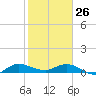 North Fork tide chart for Monday, January 26, 2026