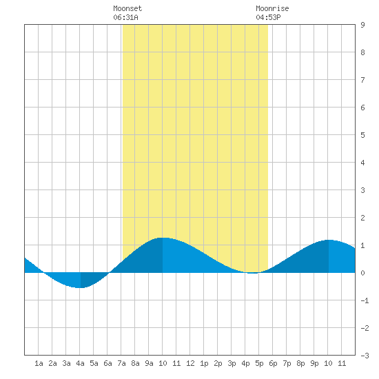 North Fork tide chart for Friday, January 2, 2026