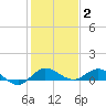 North Fork tide chart for Friday, January 2, 2026