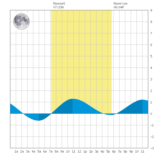 North Fork tide chart for Saturday, January 3, 2026