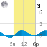 North Fork tide chart for Saturday, January 3, 2026