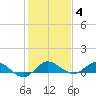 North Fork tide chart for Sunday, January 4, 2026