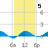 North Fork tide chart for Monday, January 5, 2026