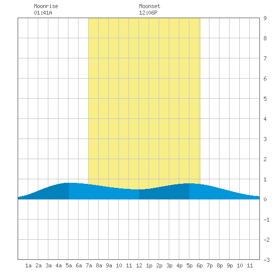 North Fork tide chart for Tuesday, February 10, 2026