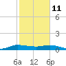 North Fork tide chart for Wednesday, February 11, 2026