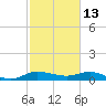 North Fork tide chart for Friday, February 13, 2026