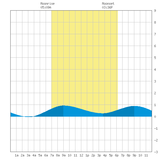 North Fork tide chart for Saturday, February 14, 2026