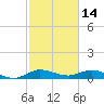 North Fork tide chart for Saturday, February 14, 2026
