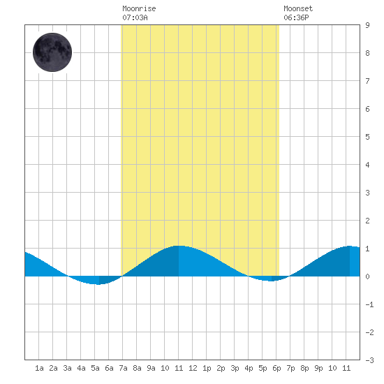 North Fork tide chart for Tuesday, February 17, 2026