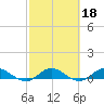 North Fork tide chart for Wednesday, February 18, 2026