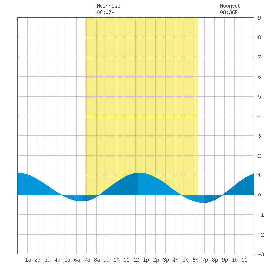 North Fork tide chart for Thursday, February 19, 2026