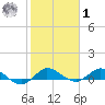 North Fork tide chart for Sunday, February 1, 2026