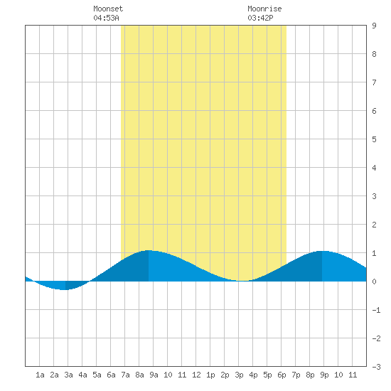 North Fork tide chart for Saturday, February 28, 2026