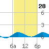 North Fork tide chart for Saturday, February 28, 2026