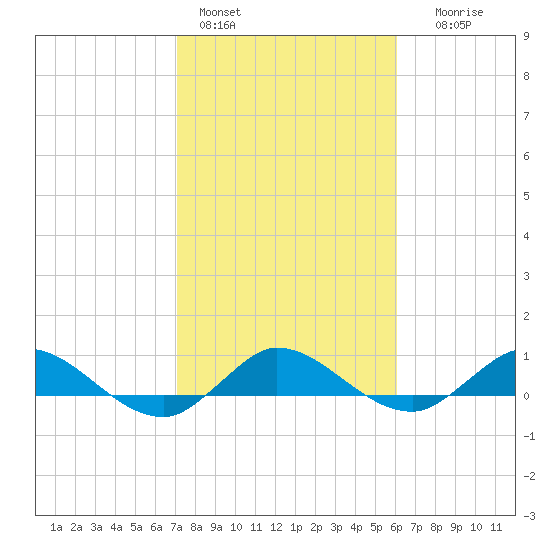North Fork tide chart for Tuesday, February 3, 2026